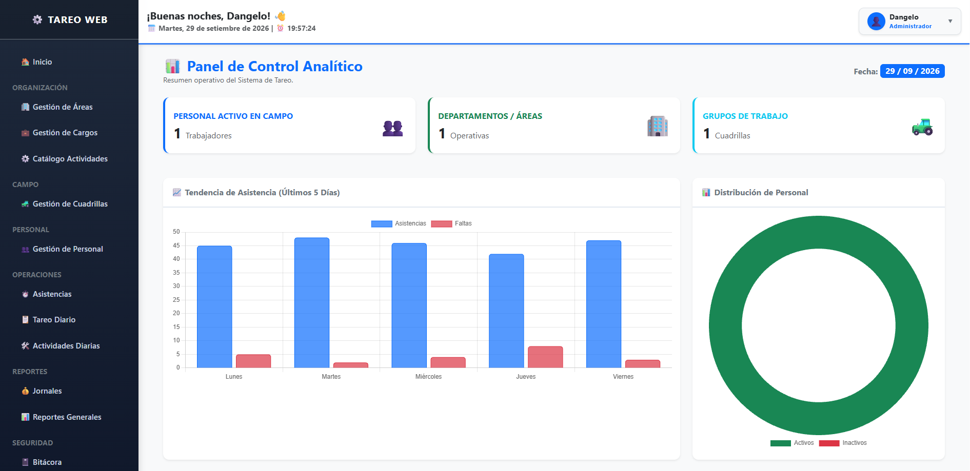 Panel de control analítico: personal activo, áreas, cuadrillas y tendencia de asistencia